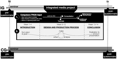 Factors influencing the development of pre-service science teachers’ technological pedagogical content knowledge in a pedagogical makerspace